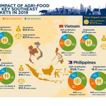 วิจัยพบมูลค่าอุตสาหกรรมเกษตร-อาหารไทยหดตัว 6% จากวิกฤตโควิด-19