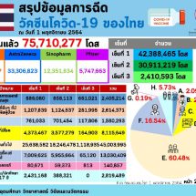 ไทยฉีดวัคซีนโควิด-19 แล้ว 75,710,277 โดส