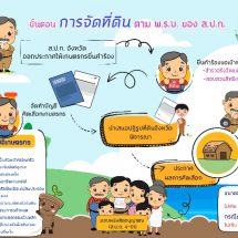 ขั้นตอน การจัดที่ดิน ตาม พรบ. ของ ส.ป.ก.