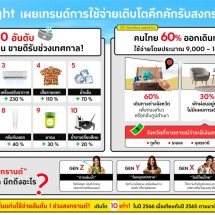 The 1 Insight ส่องเทรนด์การใช้จ่ายคึกคักรับสงกรานต์ 2567